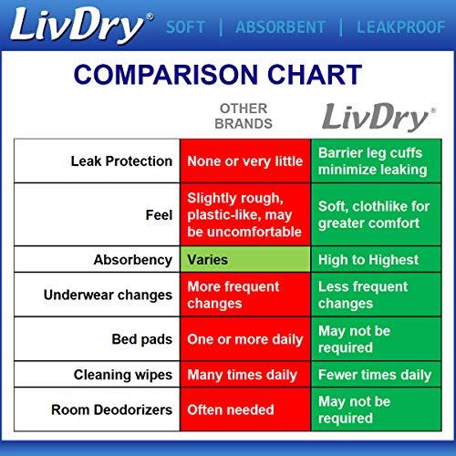 LivDry LivDry Adult S Incontinence Underwear, Overnight Comfort Absorbency, Leak Protection, Small, 72-Pack