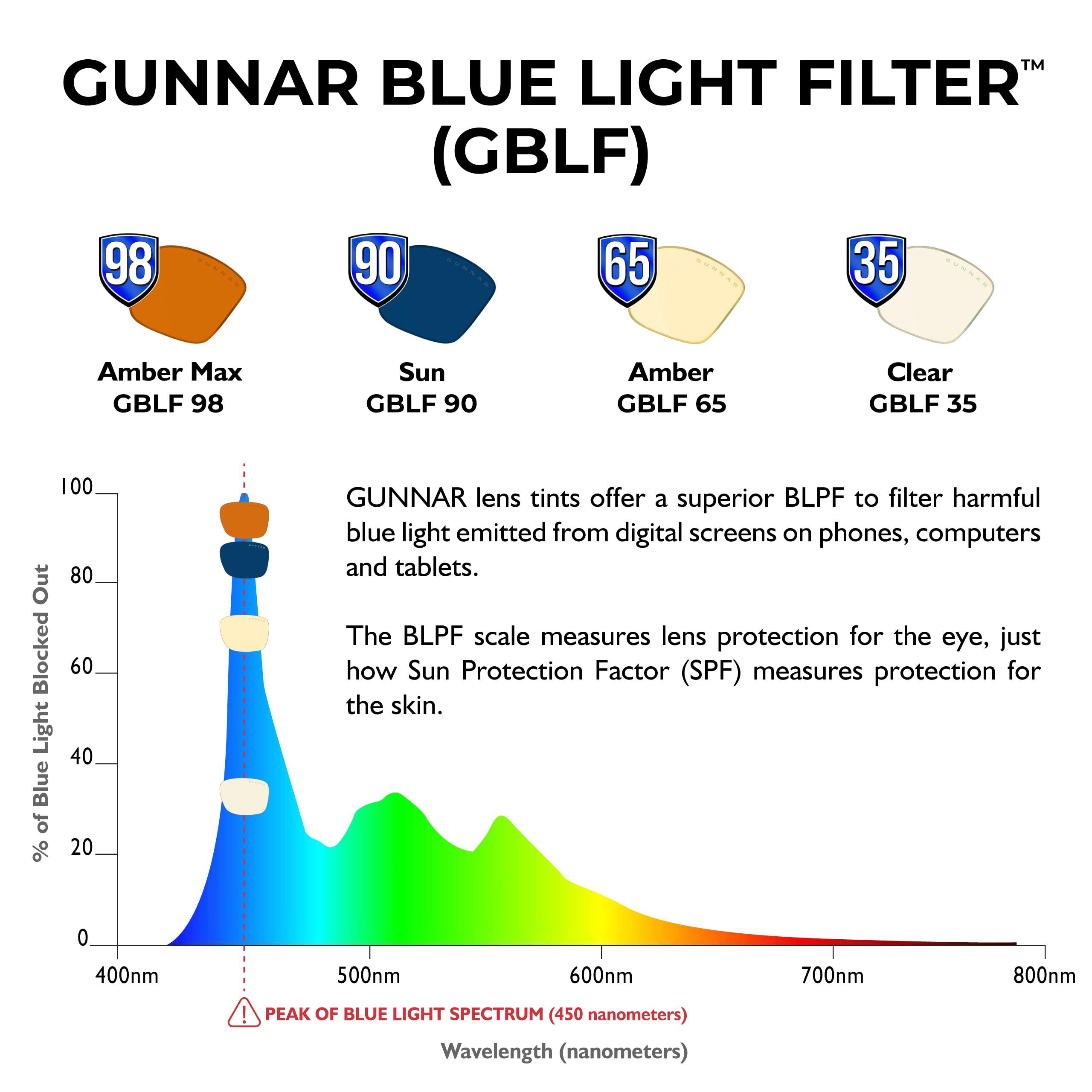 Gunnar Gunnar - Gaming and Computer Glasses - Blocks 98% Blue Light - Riot, Onyx, Amber Max Tint, 57 mm