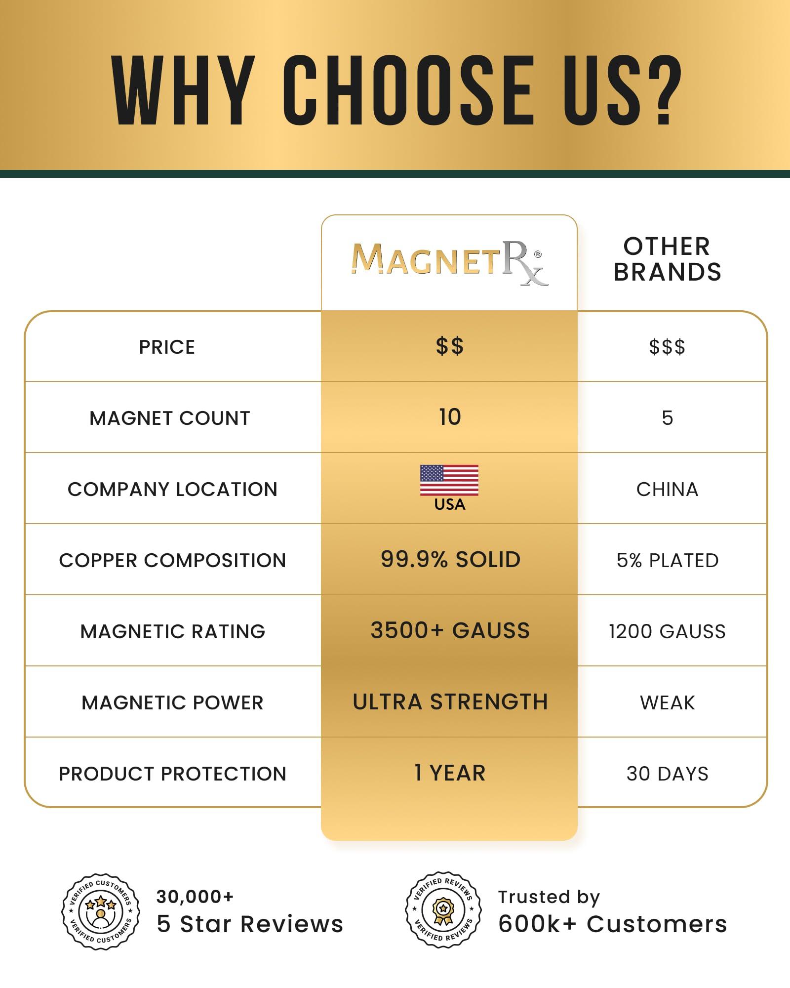 MagnetRX MagnetRX Copper Magnetic Bracelets Effective Pure Copper Bracelet for Men and Women Copper Cuff Adjustable Magnetic Bracelet Bangles (Woven Inlay)