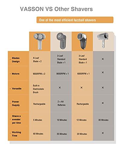 VASSON VASSON Fabric Shaver, Electric Lint Remover, Rechargeable Lint Shaver, Sweater Shavers to Remove Pilling, Large Fuzz Remover for Clothes Couch Furniture (Greyish White)