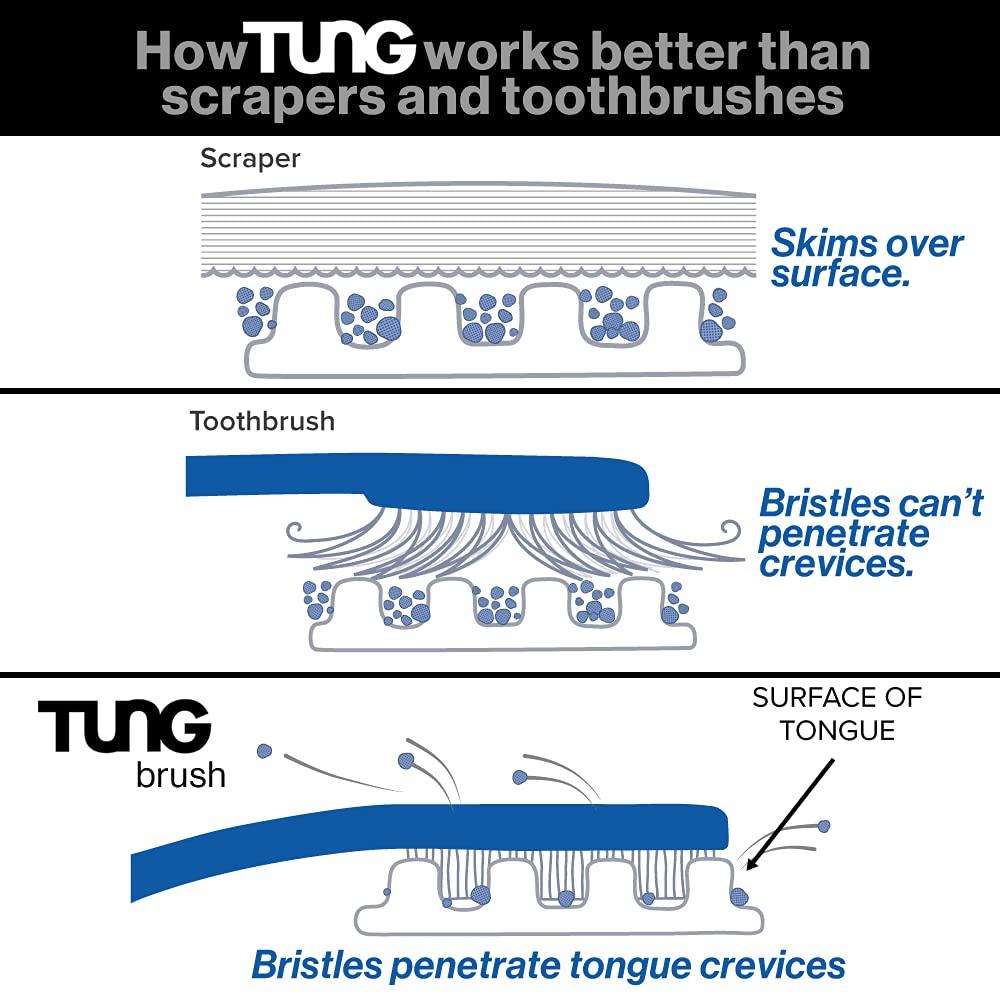 Peak Essentials The Original TUNG Brush Tung Tongue Gel | Fresh Mint Tongue Cleaning Paste | Bad Breath and Halitosis | Mouth Odor Eliminator | Use with Tongue Brushes & Scrapers | Made in America (4 Pack)