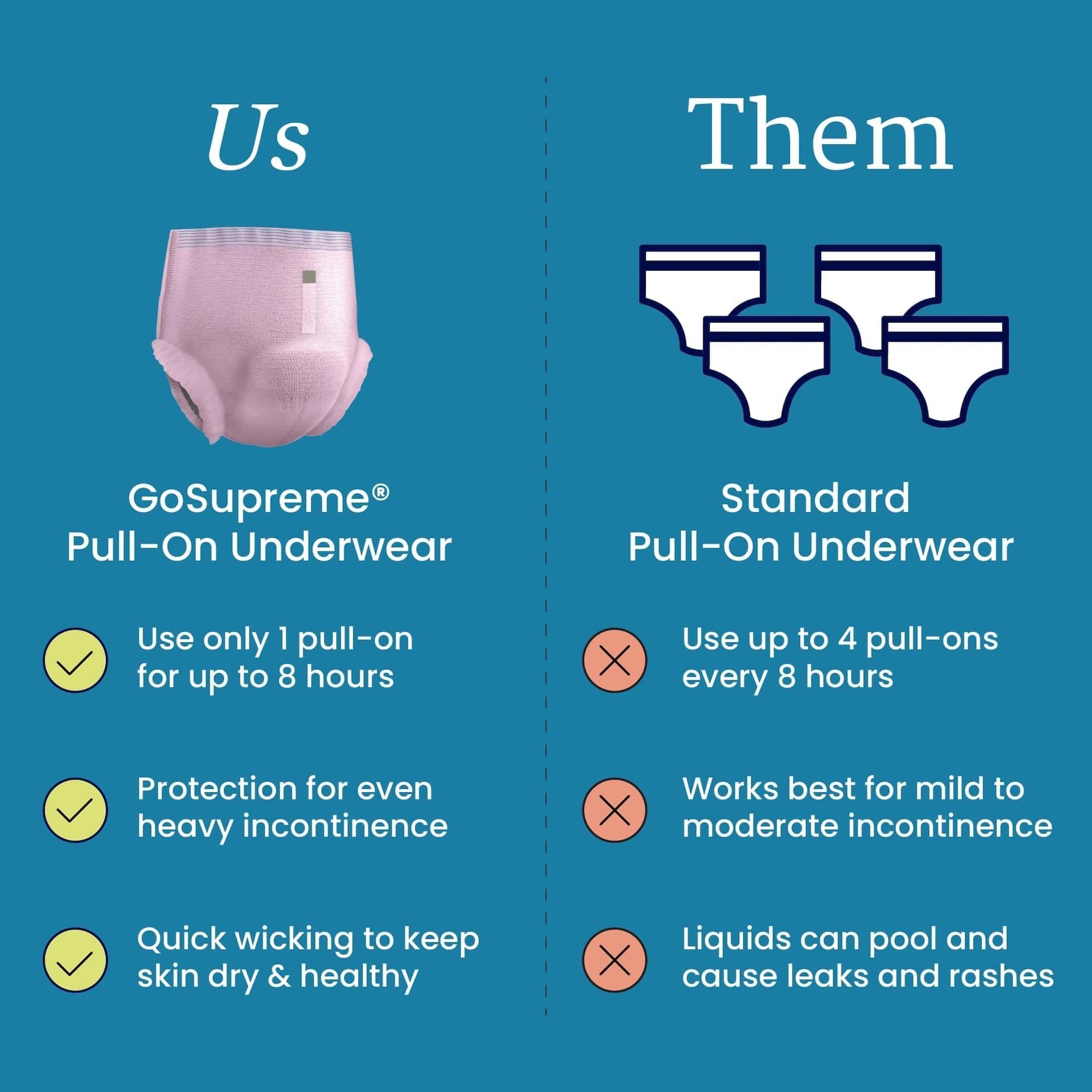 NorthShore NorthShore GoSupreme Overnight Incontinence Underwear, 8-Hour Pullup Style, Large, 4 Count Trial, Pink, 36-48 inches, Unisex Adult Diapers