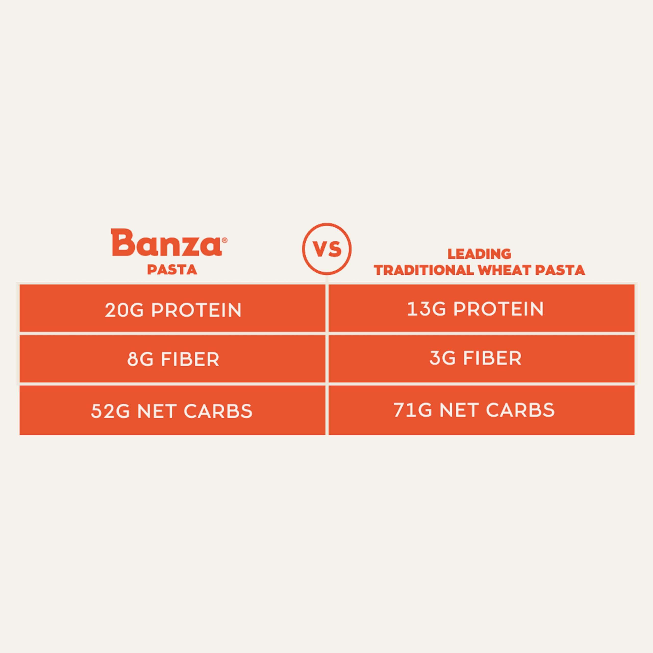 Banza Banza Gluten-Free Chickpea Pasta, Penne 20g Protein | Lower Carb | High Fiber | High Protein | Plant Based Pasta | 8oz (Pack of 6)