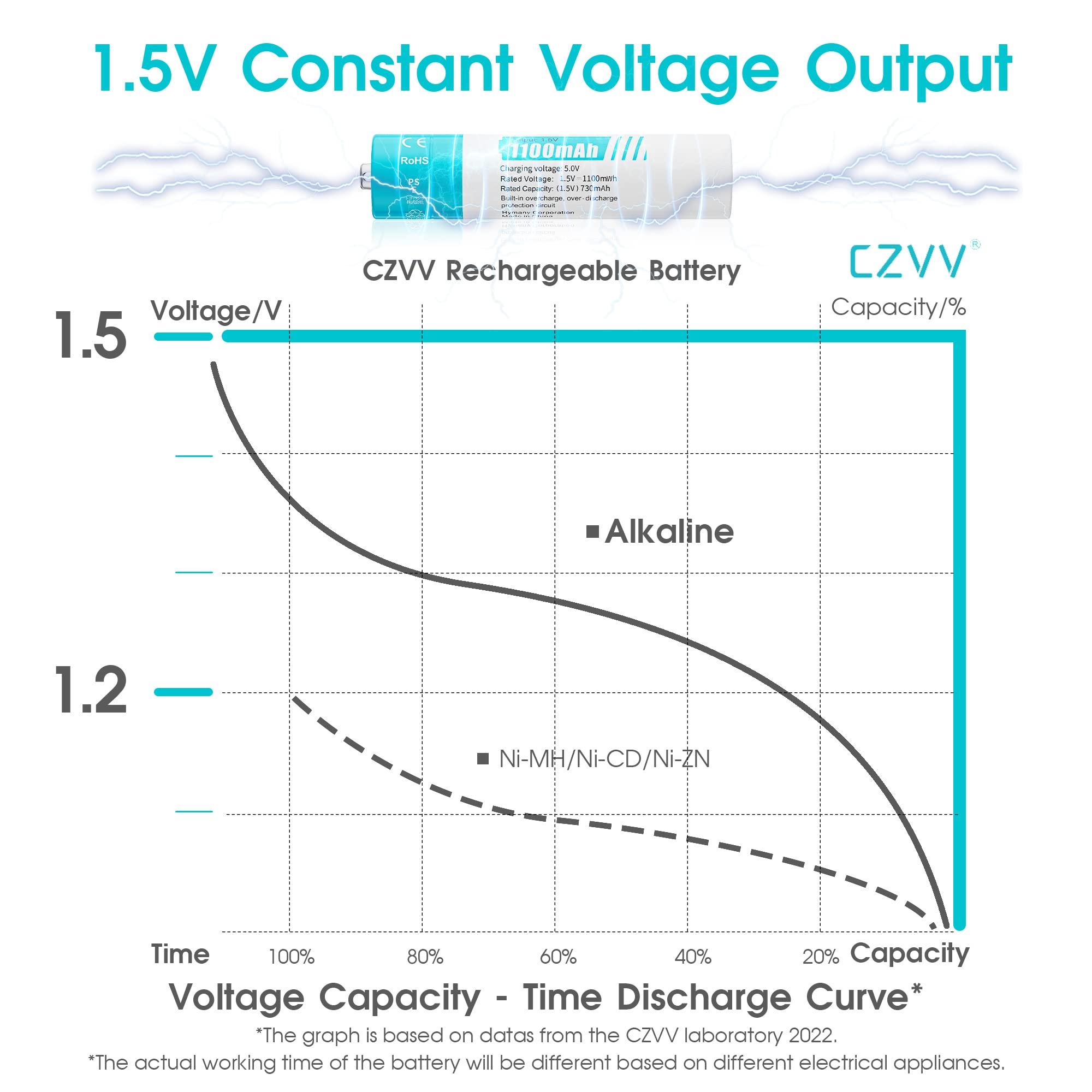 czvv Rechargeable AAA Lithium 1.5V Batteries - Full-Recharged 4 Pack with 2H Ultra Fast Charger for Household Office Devices, Long-Lasting High-Capacity 1100mWh, Cycle Times up to 1300x, Constant Output